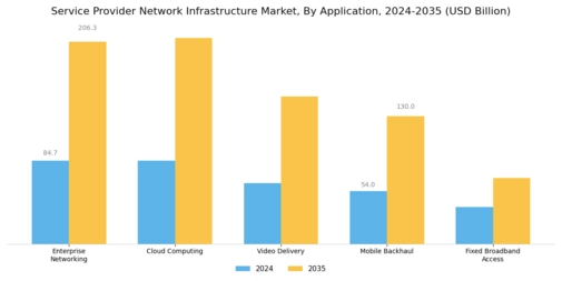 Service Provider Network Infrastructure Market Segment Image 2