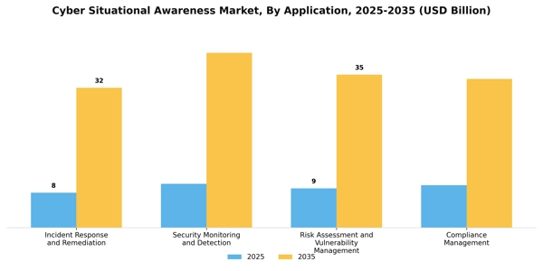 Cyber Situational Awareness Market Segment Image 0
