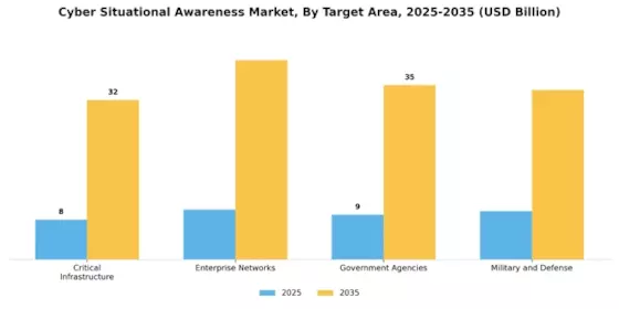 Cyber Situational Awareness Market Segment Image 0