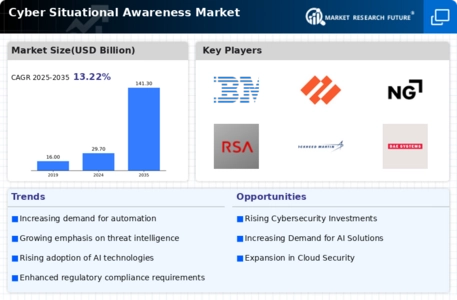 Cyber Situational Awareness Market Infographic