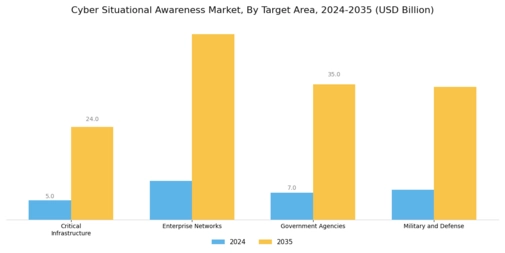 Cyber Situational Awareness Market Segment Image 0