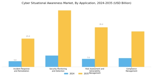Cyber Situational Awareness Market Segment Image 4