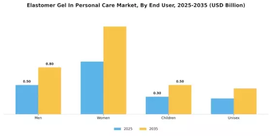 Elastomer Gel in Personal Care Market Segment Image 2