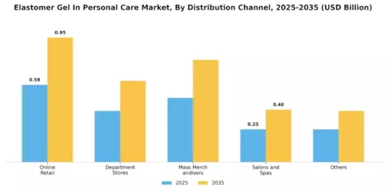 Elastomer Gel in Personal Care Market Segment Image 3