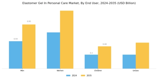 Elastomer Gel in Personal Care Market Segment Image 2