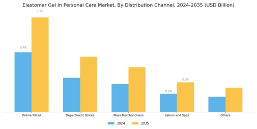 Elastomer Gel in Personal Care Market Segment Image 3