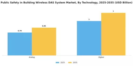 Public Safety in Building Wireless Das System Market Segment Image 0