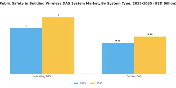 Public Safety in Building Wireless Das System Market Segment Image 1