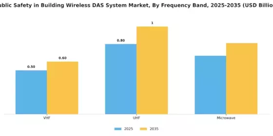Public Safety in Building Wireless Das System Market Segment Image 2