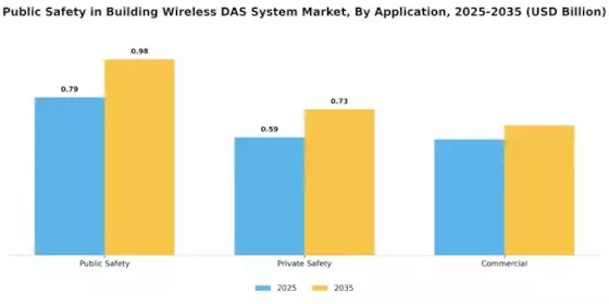 Public Safety in Building Wireless Das System Market Segment Image 3