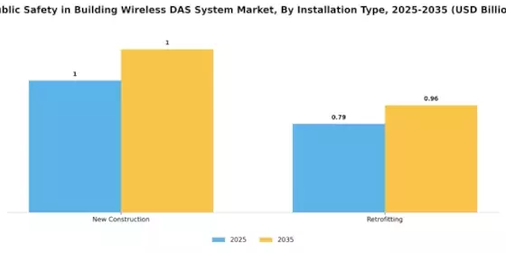 Public Safety in Building Wireless Das System Market Segment Image 4