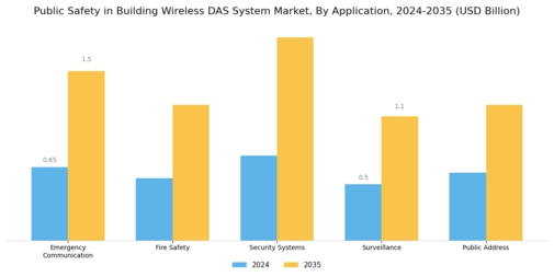 Public Safety in Building Wireless Das System Market Segment Image 0