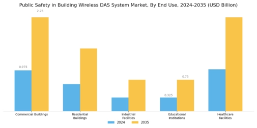 Public Safety in Building Wireless Das System Market Segment Image 1