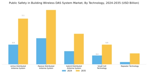 Public Safety in Building Wireless Das System Market Segment Image 2