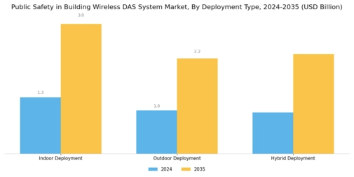 Public Safety in Building Wireless Das System Market Segment Image 3