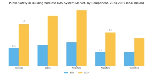 Public Safety in Building Wireless Das System Market Segment Image 4