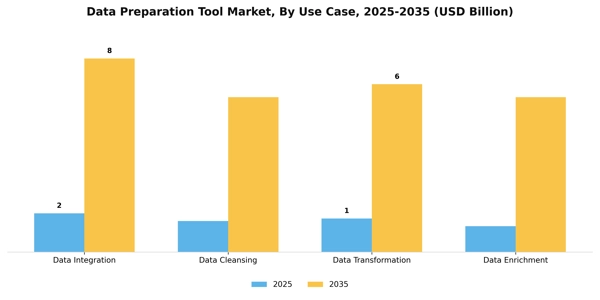 Data Preparation Tool Market Segment Image 3