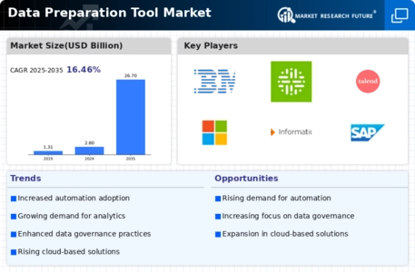Data Preparation Tool Market Infographic