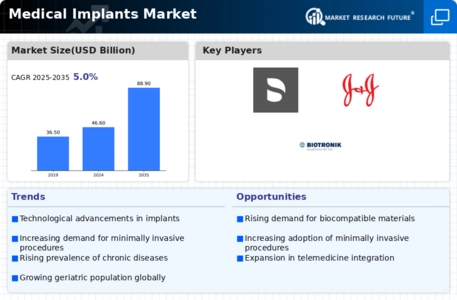 Medical Implants Market Infographic
