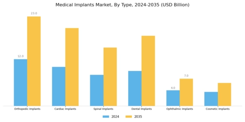 Medical Implants Market Segment Image 0