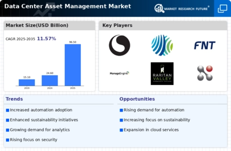 Data Center Asset Management Market Infographic
