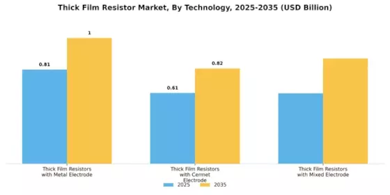 Thick Film Resistor Market Segment Image 0
