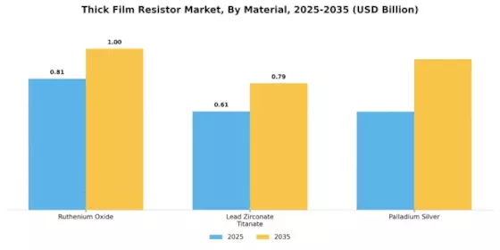 Thick Film Resistor Market Segment Image 1