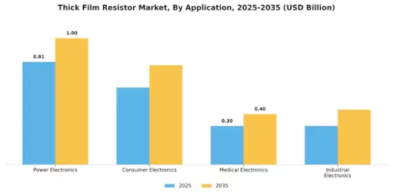Thick Film Resistor Market Segment Image 2