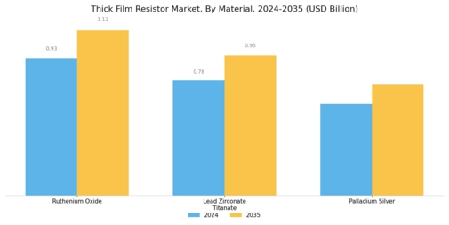 Thick Film Resistor Market Segment Image 1