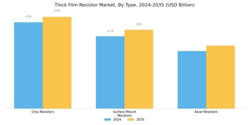 Thick Film Resistor Market Segment Image 3