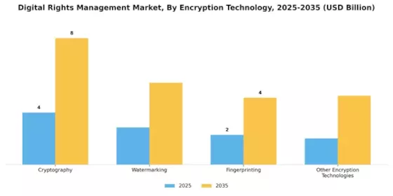 Digital Rights Management Market Segment Image 3