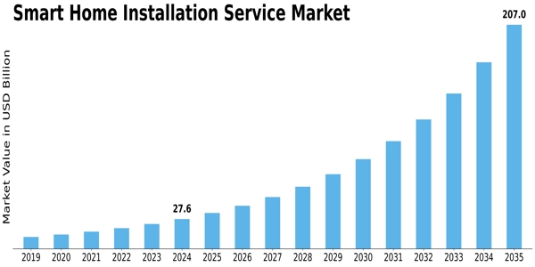 Smart Home Installation Service Market Size