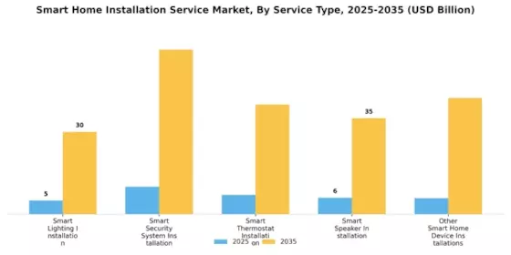 Smart Home Installation Service Market Segment Image 0