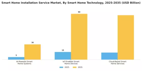 Smart Home Installation Service Market Segment Image 3