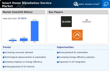 Smart Home Installation Service Market Infographic