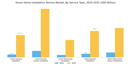Smart Home Installation Service Market Segment Image 0
