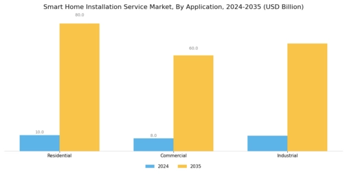 Smart Home Installation Service Market Segment Image 1