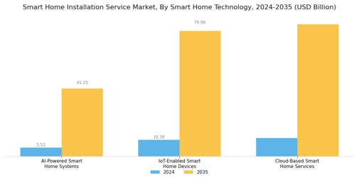Smart Home Installation Service Market Segment Image 3