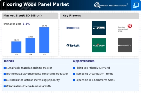 Flooring Wood Panel Market Infographic