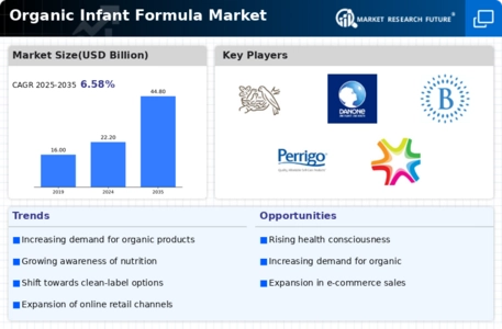 Organic Infant Formula Market Infographic