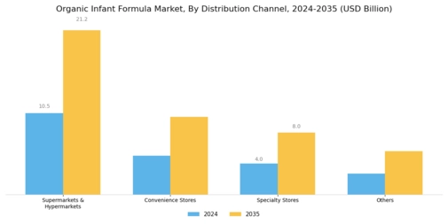 Organic Infant Formula Market Segment Image 1