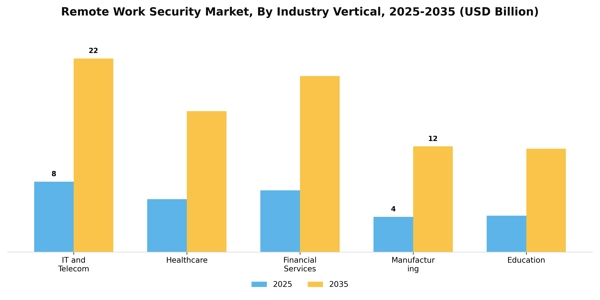 Remote Work Security Market Segment Image 1