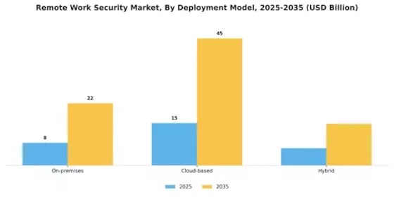 Remote Work Security Market Segment Image 1