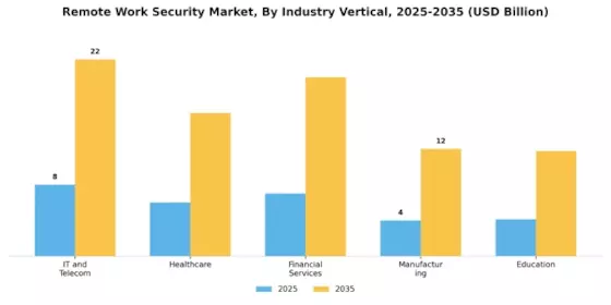 Remote Work Security Market Segment Image 3