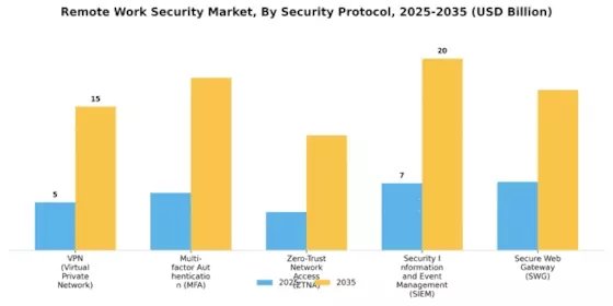 Remote Work Security Market Segment Image 4