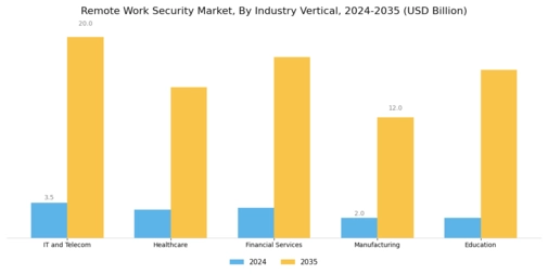Remote Work Security Market Segment Image 3
