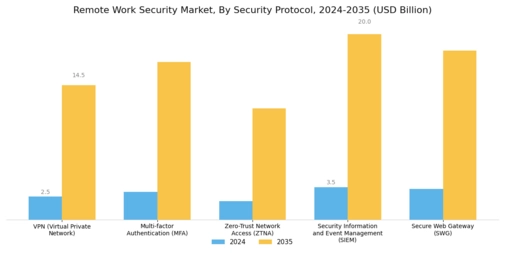 Remote Work Security Market Segment Image 4