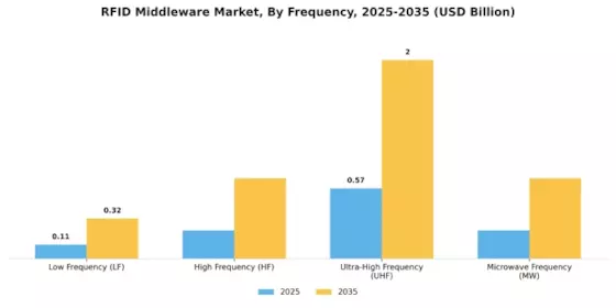 RFID Middleware Market Segment Image 1