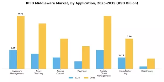 RFID Middleware Market Segment Image 2