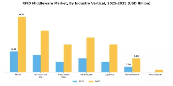 RFID Middleware Market Segment Image 3